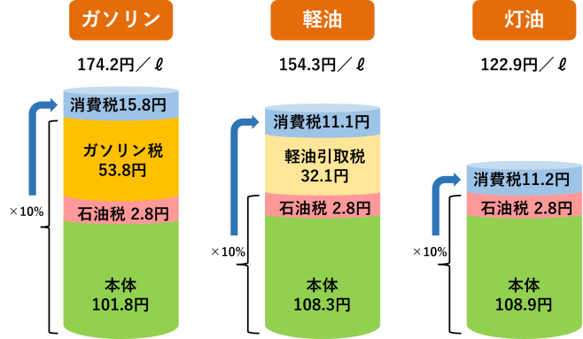 ガソリン・軽油・灯油にかかる税金と消費税、暫定税率は廃止される？ | 税金・マネー・計算