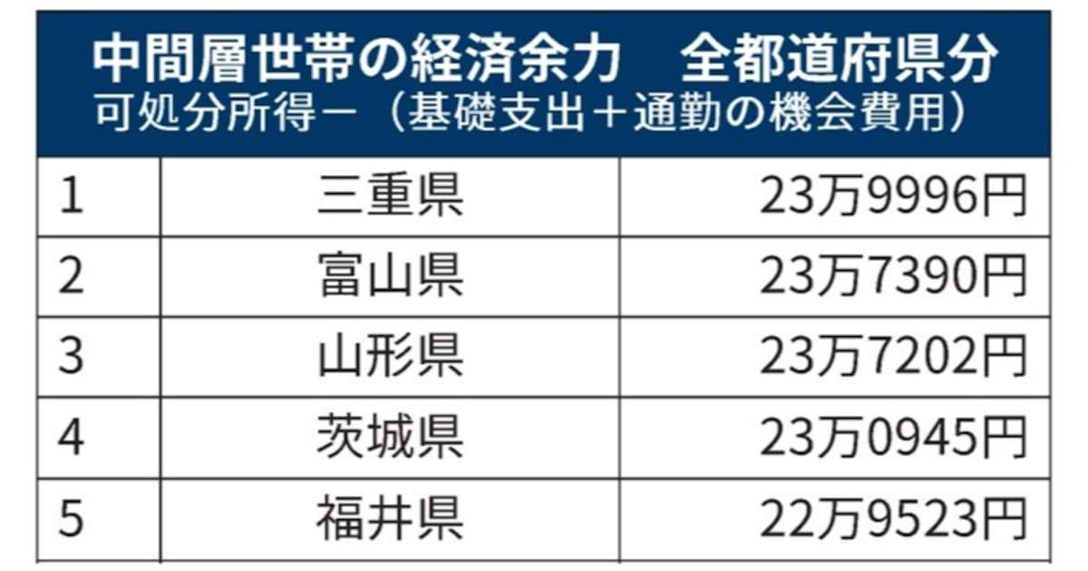 中間層の経済余力、東京最下位　首位・三重と月10万円差 - 日本経済新聞