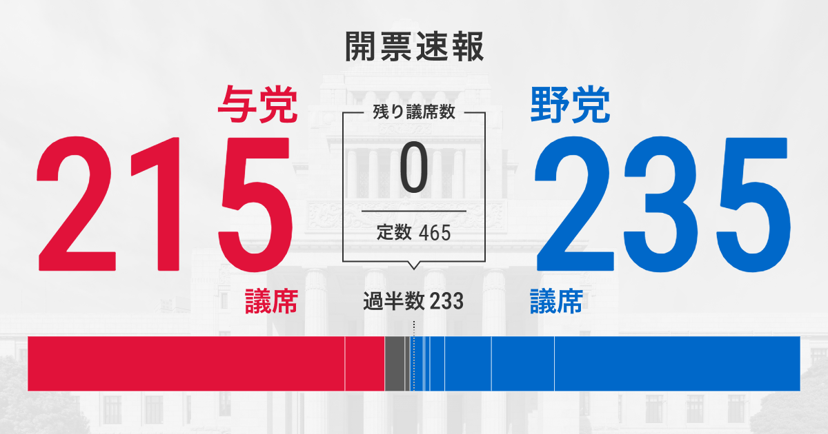 衆議院選挙全議席確定、自民党191・立憲民主党148　政権枠組み探る - 日本経済新聞