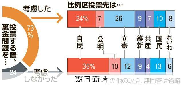 裏金問題、投票で「考慮した」73%　自民にダメージ　朝日出口調査 - 衆議院議員総選挙（衆院選） [政治資金問題]：朝日新聞