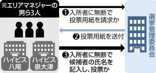 老人ホームの35人かたり不在者投票、容疑の施設長ら男女3人書類送検…参院比例で自民候補に