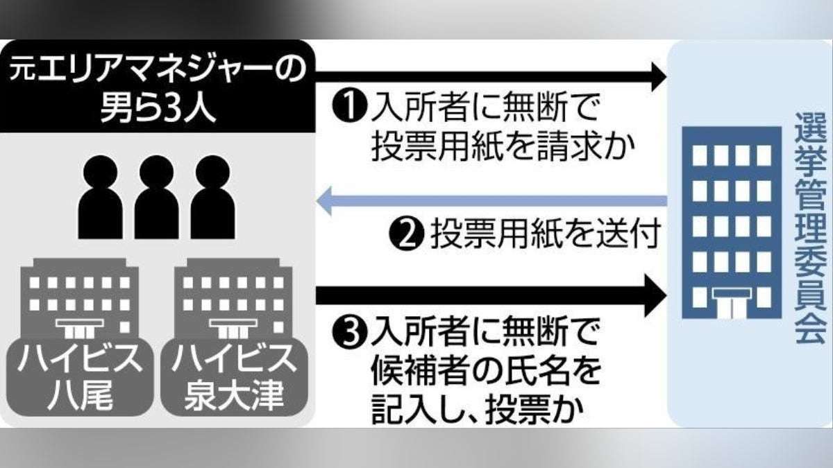 老人ホームの３５人かたり不在者投票、容疑の施設長ら男女３人書類送検…参院比例で自民候補に : 読売新聞