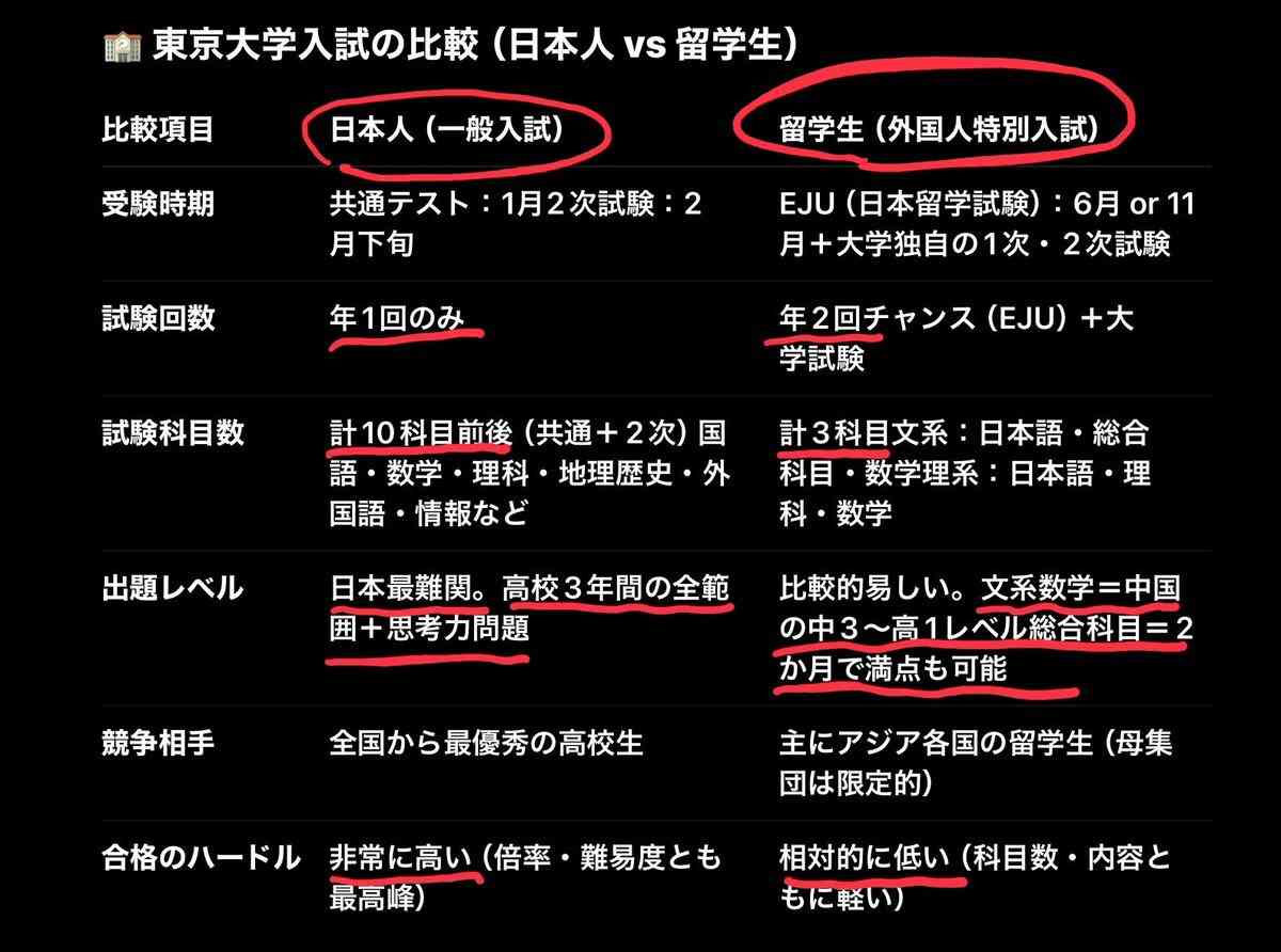 中国出身の現役東大院生芸人、留学生の入試巡る臆測を訂正「日本人向けの一般入試が全然優しい」