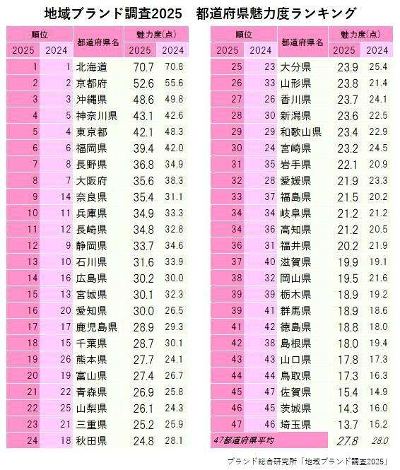 都道府県魅力度、埼玉が初の最下位　発信力不足で「食事がおいしい」は6年連続ワースト