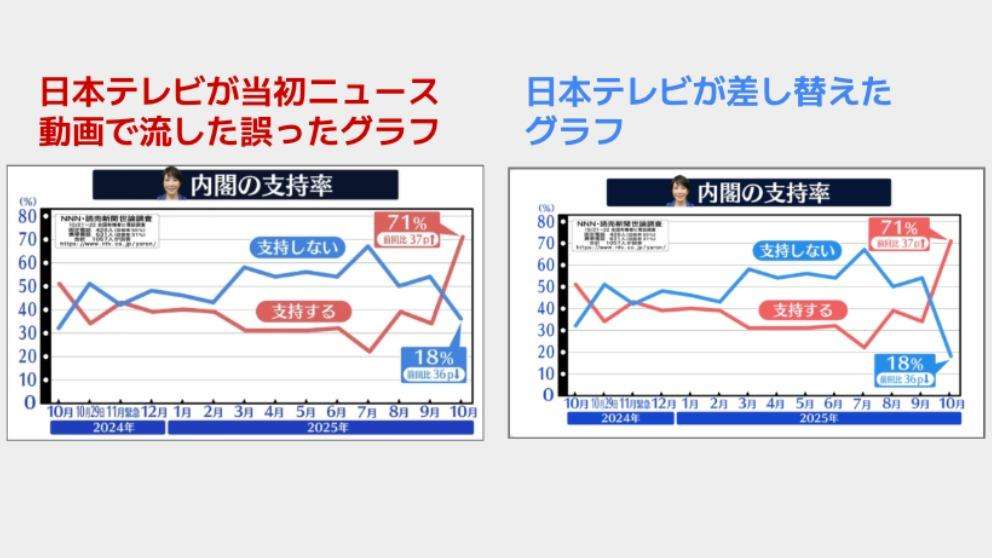 日テレが内閣支持率グラフの誤りを陳謝　筆者も事実誤認の記事を一時掲載したことをお詫びします（楊井人文） - エキスパート - Yahoo!ニュース