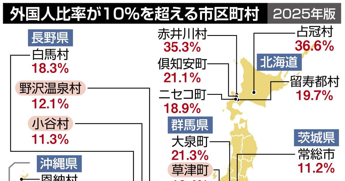 全国27市区町村で外国人比率10％超　箱根町など1年で7増、最高は北海道占冠村36％　「移民」と日本人 - 産経ニュース