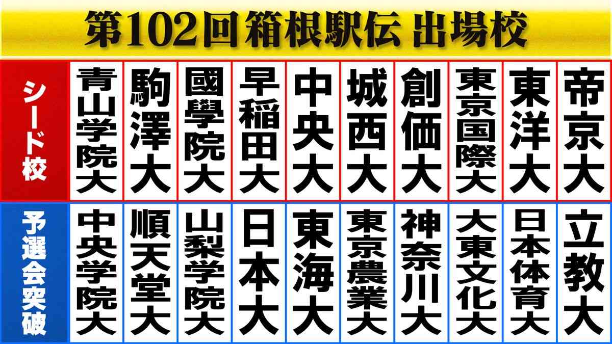 【箱根駅伝】本選出場20校が決定　中央学院大学が予選会トップ通過　わずか“17秒差”で法政大学が涙　日本体育大学は78年連続の切符（2025年10月18日掲載）｜日テレNEWS NNN