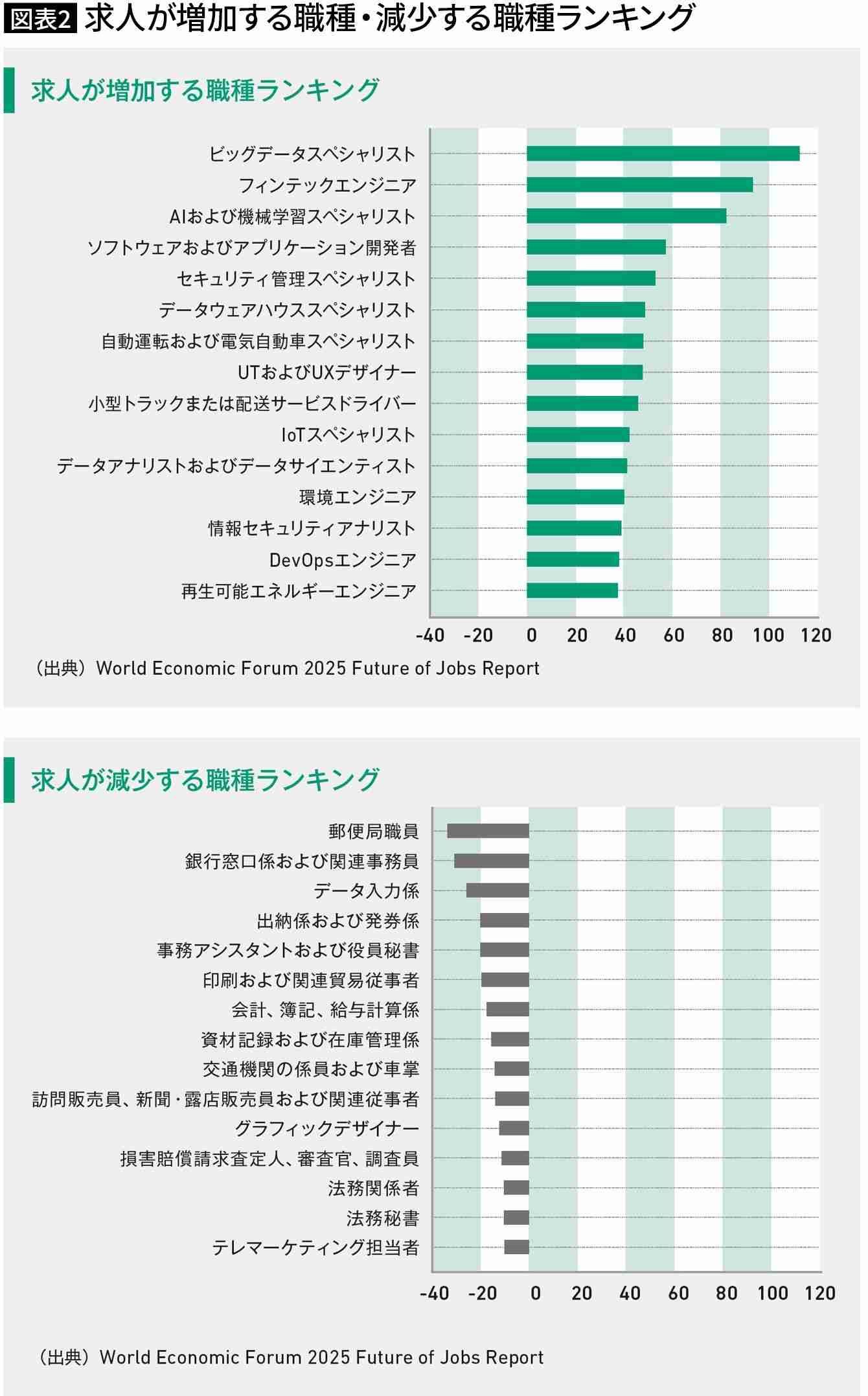 「AIを使えるか」で給料が40%変わる時代が来た…最新データで判明した「これから求人が減っていく職種」TOP15
