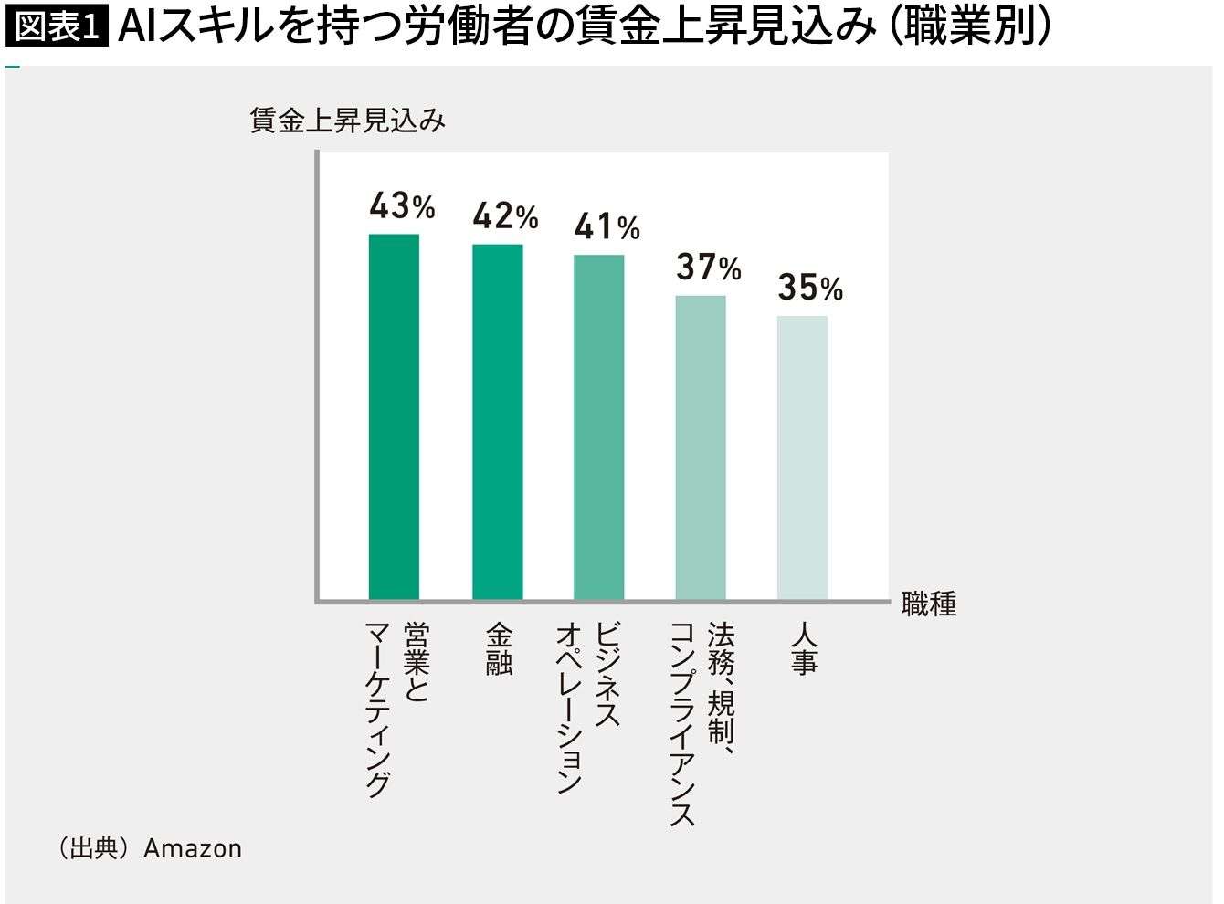 「AIを使えるか」で給料が40%変わる時代が来た…最新データで判明した「これから求人が減っていく職種」TOP15