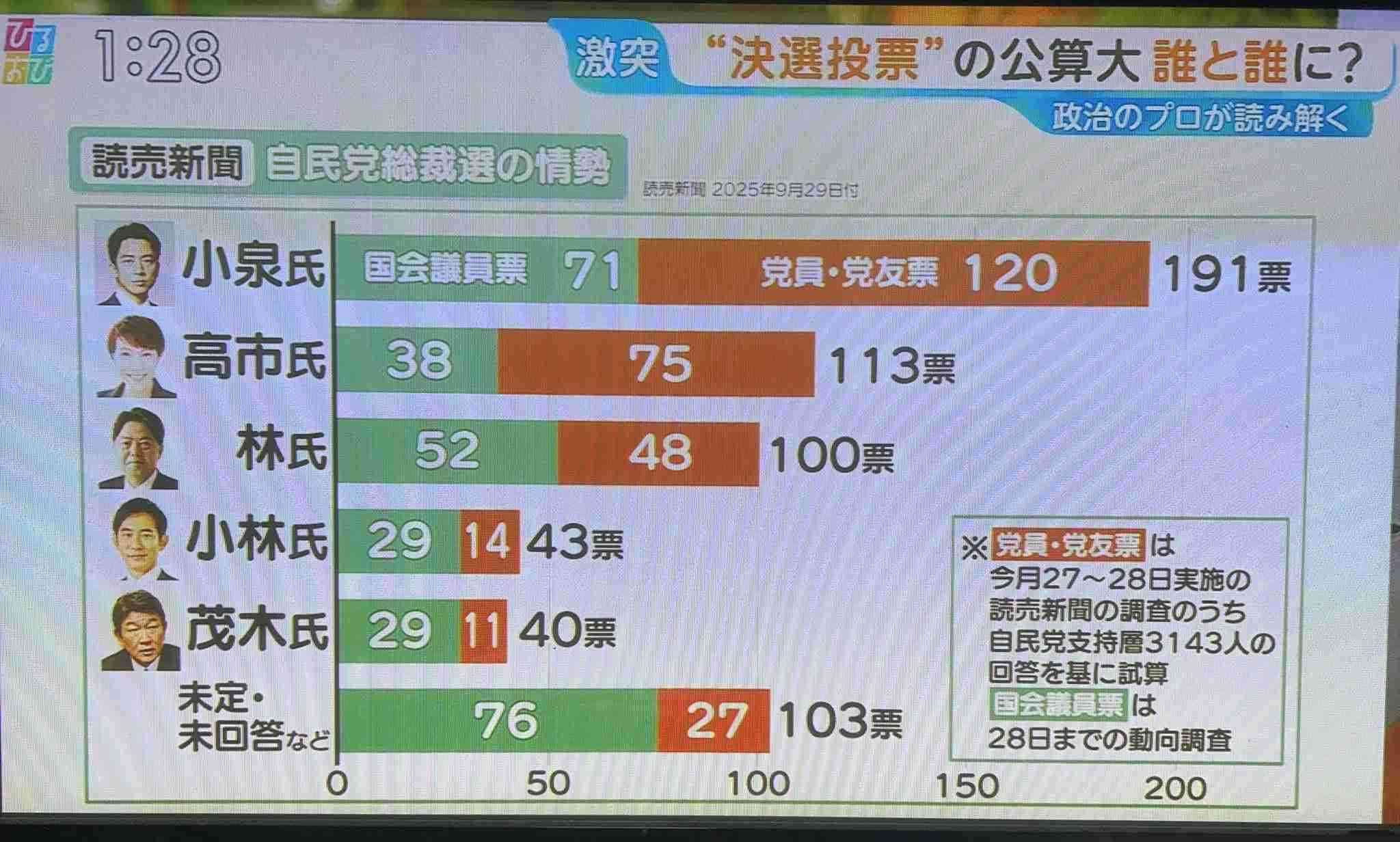 自民・高市総裁、萩生田氏を「傷もの」と紹介　立憲・野田代表「驚いた」