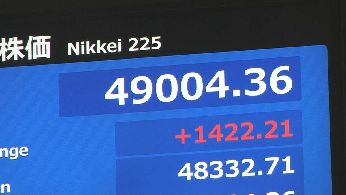 【速報】日経平均 初の4万9000円突破　一時1400円以上値上がり | TBS NEWS DIG