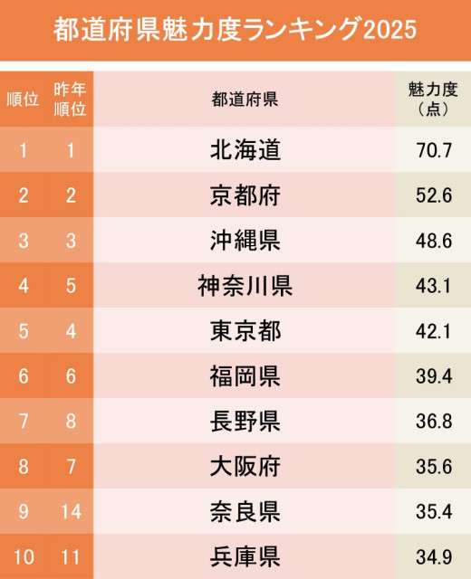 都道府県魅力度ランキング2025！初の最下位になってしまった県は…？
