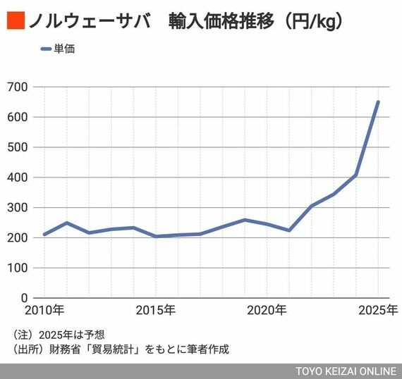 庶民の魚だったサバの高騰が止まらない納得理由