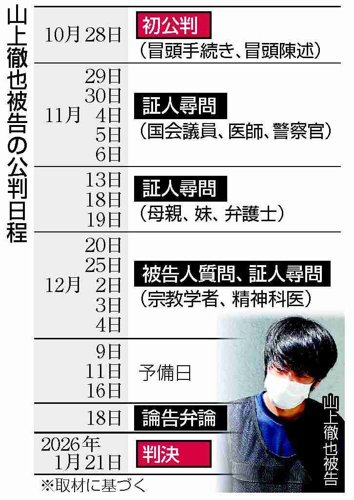 山上徹也被告が「起訴状記載の事実を認める」　安倍元総理銃撃事件「法律上どうなるかは弁護人に任せる」弁護側も殺人罪成立認める　