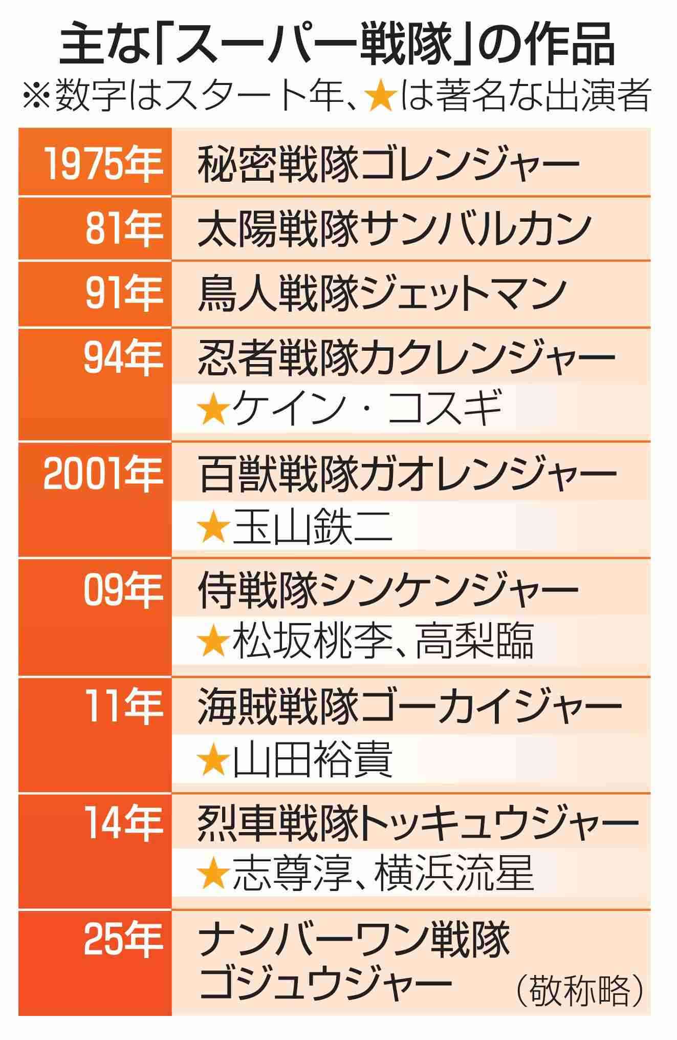スーパー戦隊、放送終了へ　テレ朝、半世紀の歴史に幕