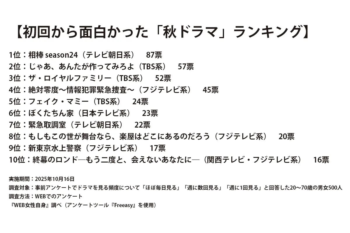 初回から面白かった「秋ドラマ」ランキング!3位『ザ・ロイヤルファミリー』2位『じゃあつく』を抑えた1位は四半世紀続く超長寿作品
