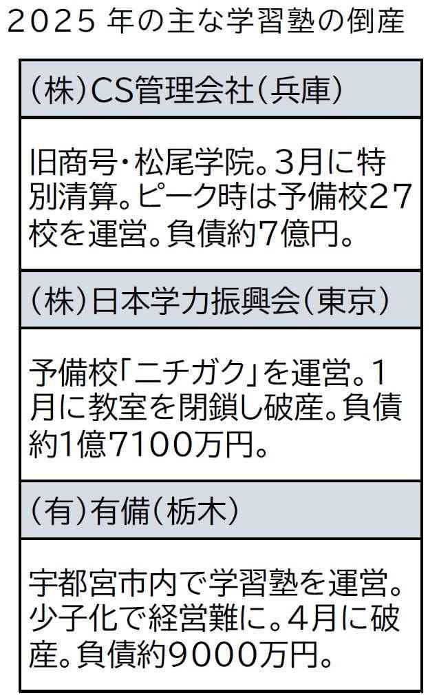 学習塾の倒産、9月までに37件　過去最多ペースで推移