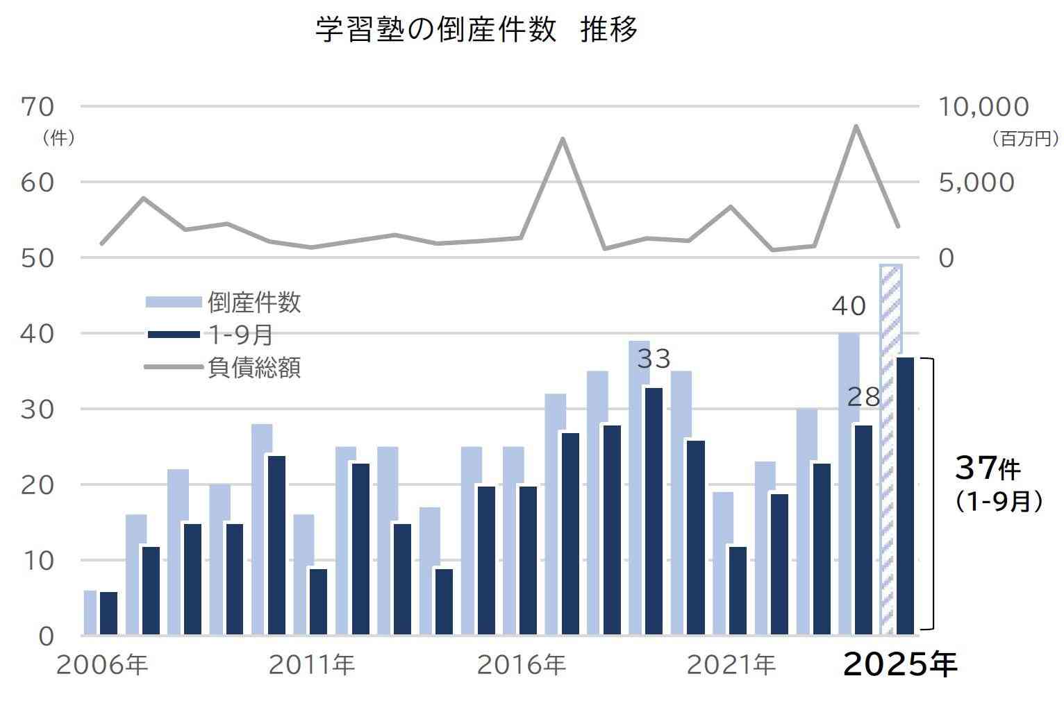 学習塾の倒産、9月までに37件　過去最多ペースで推移（帝国データバンク） - Yahoo!ニュース