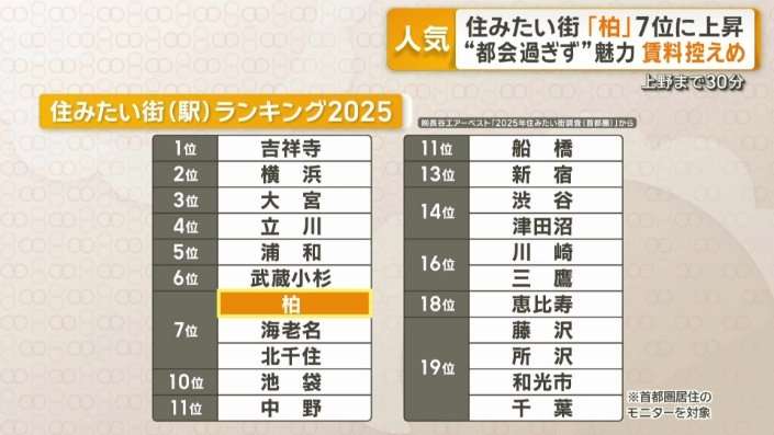 千葉・柏が住みたい街トップ10入り 都会すぎない魅力 賃料控えめで上野まで30分