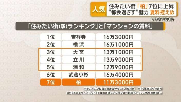 千葉・柏が住みたい街トップ10入り 都会すぎない魅力 賃料控えめで上野まで30分