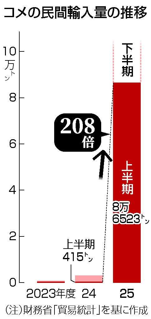 コメの民間輸入量、208倍に　今年度上半期、国産米高騰で