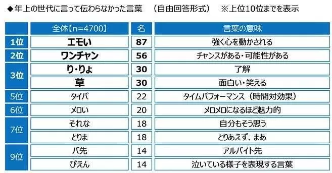 20代が「意味不明」と感じた年上世代の言葉1位は「アベック」、“死語”ランキング発表