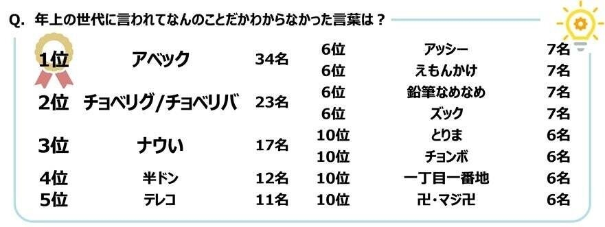 20代が「意味不明」と感じた年上世代の言葉1位は「アベック」、“死語”ランキング発表 | マイナビニュース