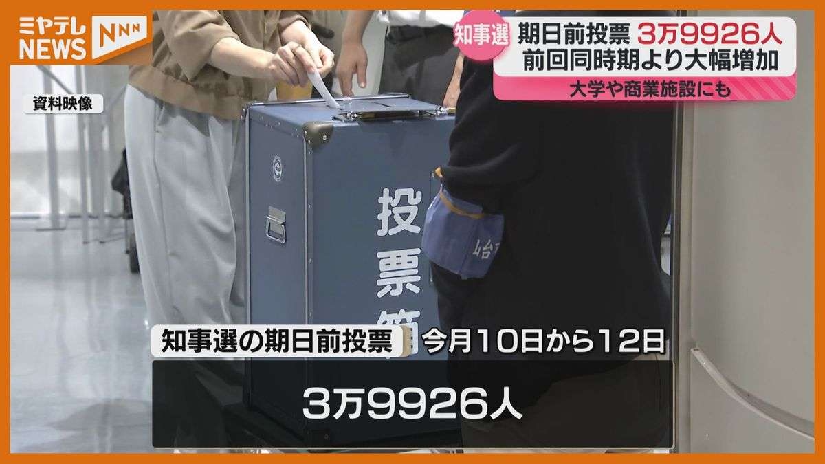 【期日前投票】10日～12日の3日間で3万9900人余り投票、前回に比べ”30倍以上”（宮城県知事選）（2025年10月13日掲載）｜ミヤテレNEWS NNN