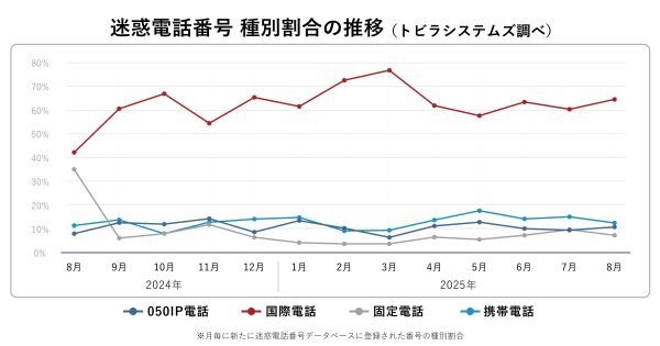 国勢調査を装う手口に要注意！　リアルタイムフィッシング詐欺が急増（オーヴォ） - Yahoo!ニュース