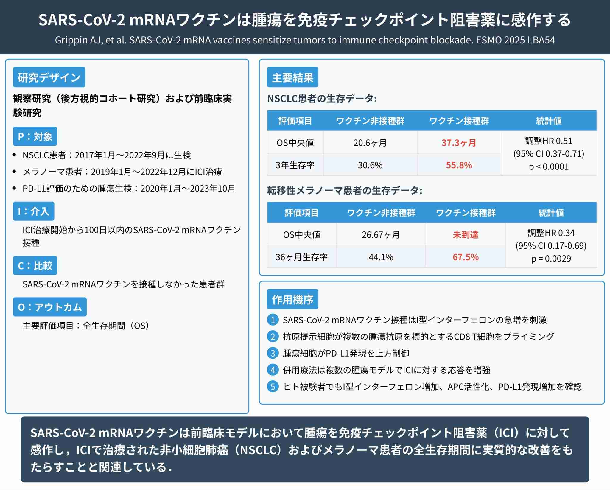 コロナワクチン、がんに効果か 米研究、生存期間長い傾向