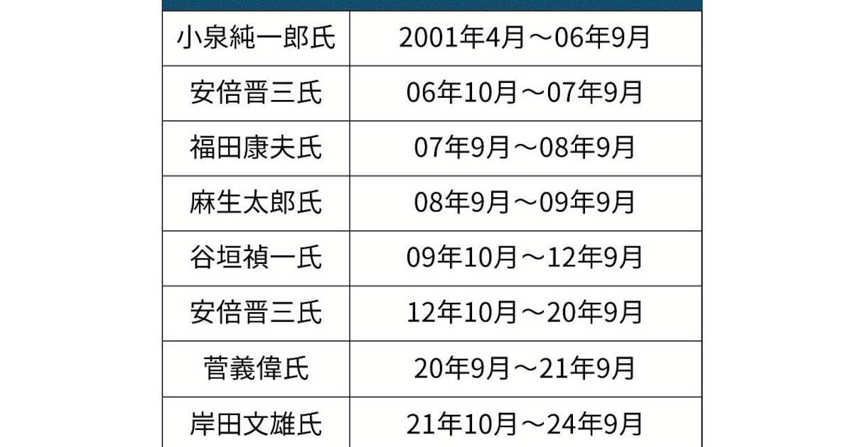 自民党総裁　歴代2人のみ、首相になれず - 日本経済新聞
