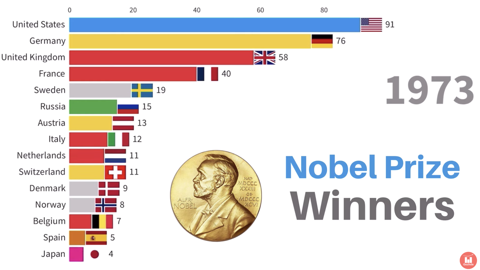 【海外の反応】 パンドラの憂鬱 海外「日本の勢いが凄過ぎる!」 ノーベル賞受賞者数ランキング120年の推移が話題に