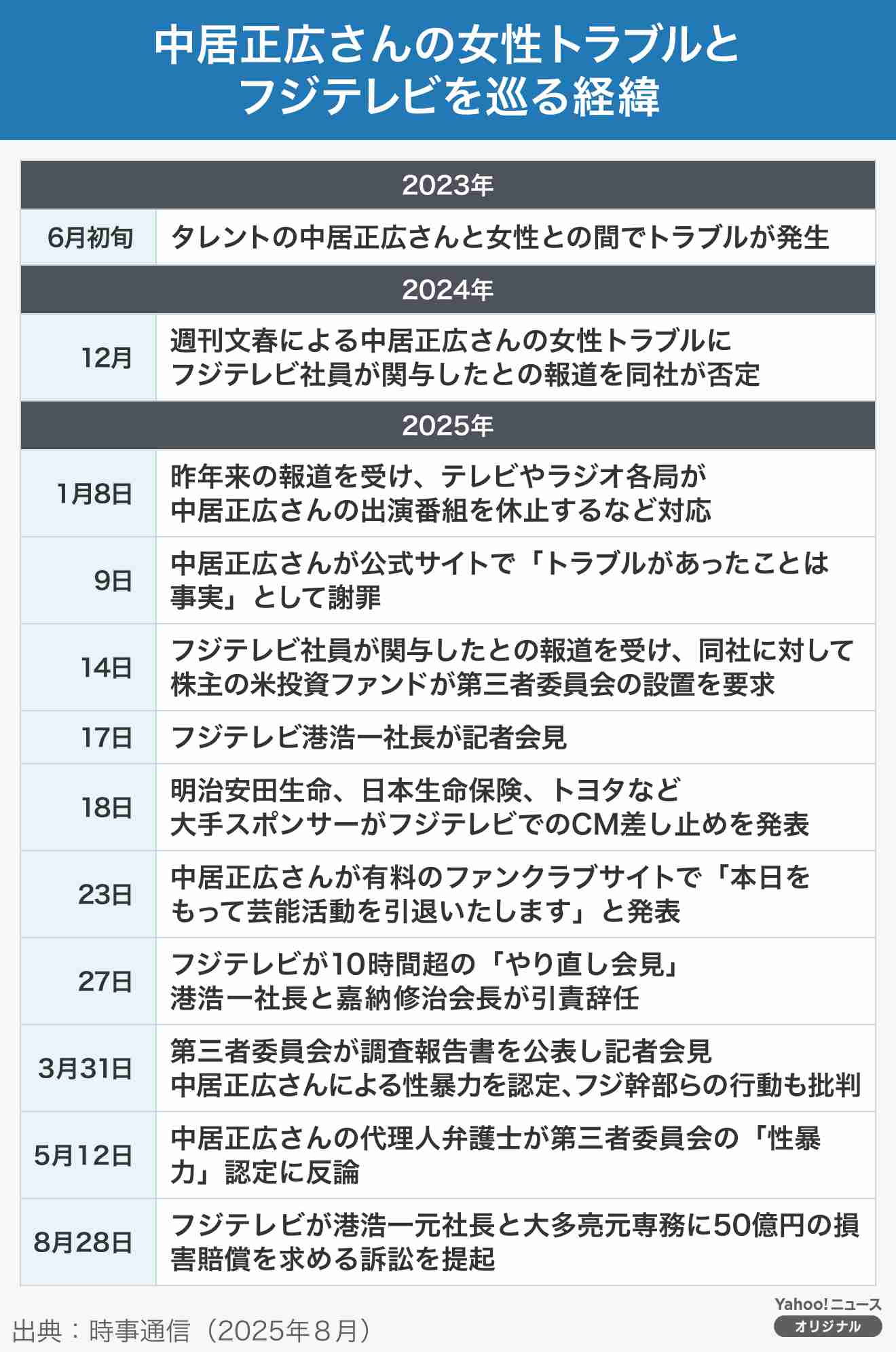 “中居正広氏・フジテレビ問題”「赤字328億円」の大余波…子どもたちに大人気の大晦日恒例『逃走中』は「制作不可能」か