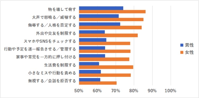 男女9000人超が赤裸々回答【夫婦間のモラハラ＝どんな行為？】→男女の温度差くっきりの“生々しい結果”に
