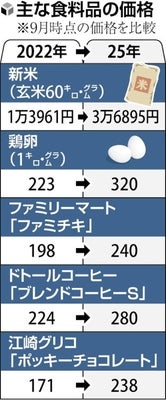 「なんでもかんでも価格が上がる」食料品、今年は背景に物流費や人件費…今後も上がり続ける可能性
