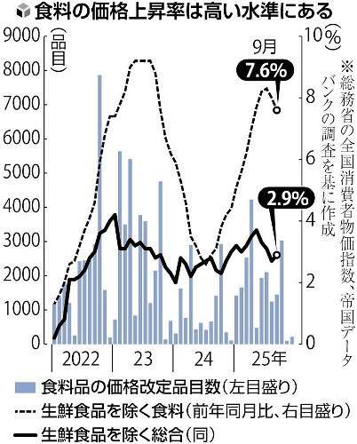 「なんでもかんでも価格が上がる」食料品、今年は背景に物流費や人件費…今後も上がり続ける可能性