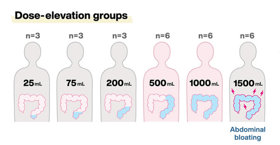 2024年のイグノーベル生理学賞を受賞した日本人の「尻呼吸」に関する研究が実用化に近づく