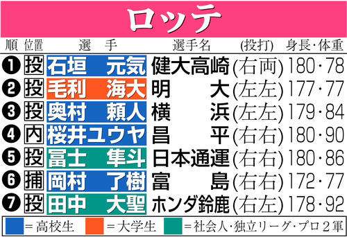【ドラフト】日本３大秘境の椎葉村出身の富島・岡村了樹がロッテ６位に　西武にも３大秘境出身者 - プロ野球 : 日刊スポーツ