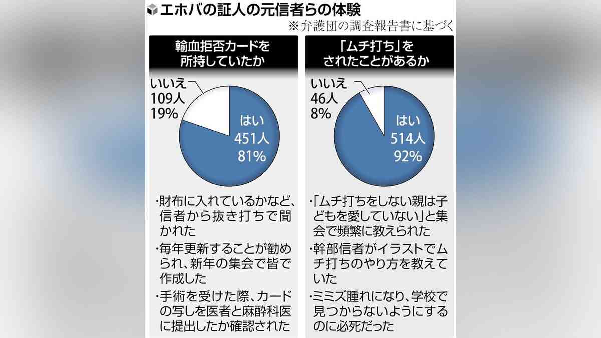 「エホバの証人」元信者、９割が「ムチ打ち」体罰経験…「輸血拒否カード」所持は８割 : 読売新聞