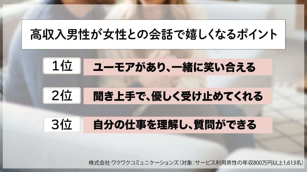 【恋愛】年収800万〜2000万円“高収入”男性の《本命候補》になる「会話の条件」は?→1位が率直すぎた!