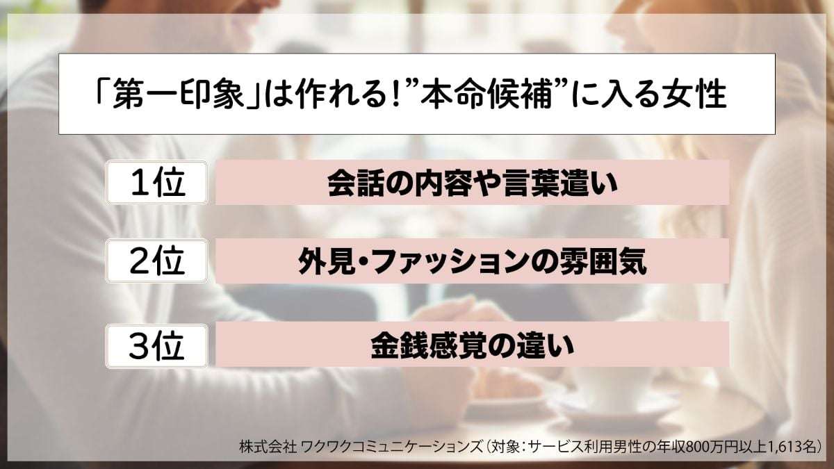 【恋愛】年収800万〜2000万円“高収入”男性の《本命候補》になる「会話の条件」は?→1位が率直すぎた!