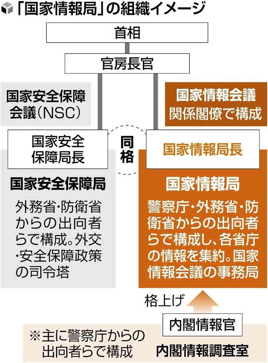 「国家情報局」創設、インテリジェンス強化へ…高市首相が官房長官に検討指示