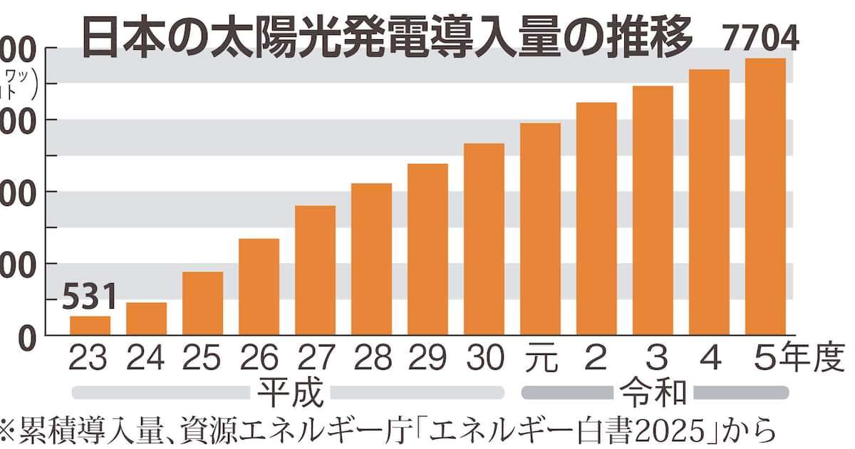 メガソーラー乱開発を後押し　旧民主党政権時から続く「2つの制度」 - 産経ニュース