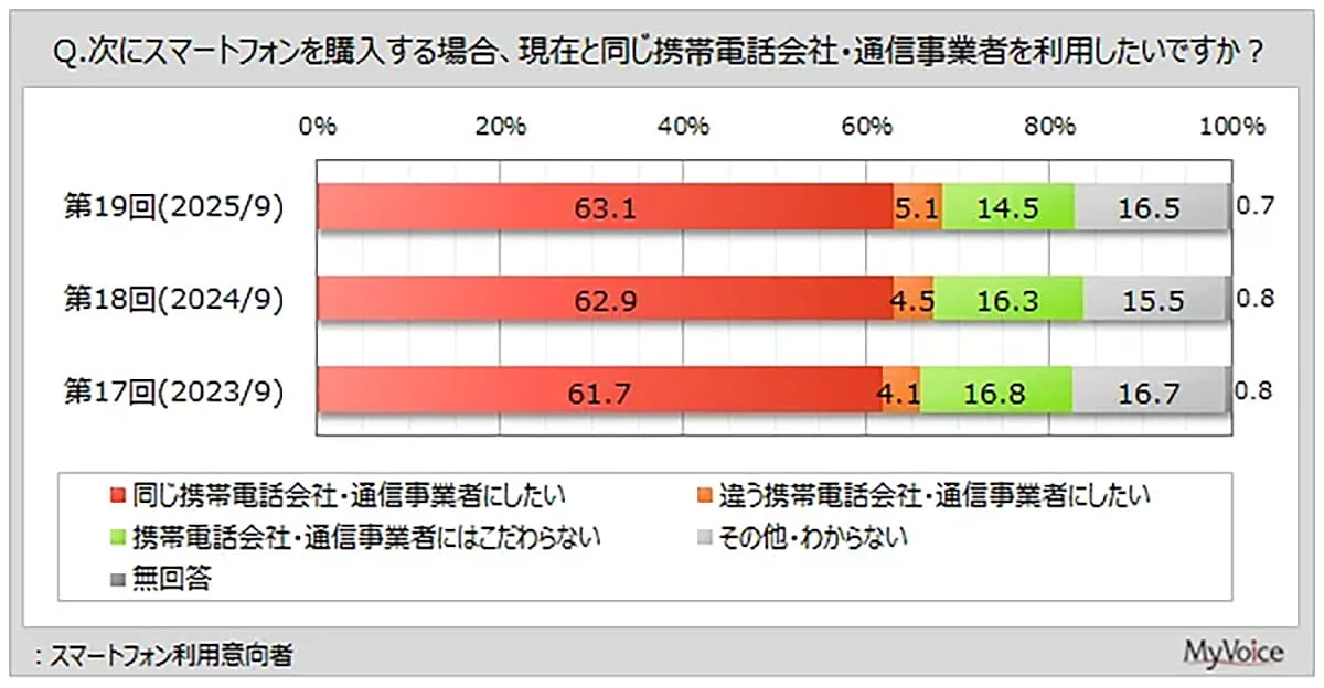 「やっぱりiPhoneが一番」スマホ満足度トップ3を独占　利用者の6割は“キャリア変えない派”