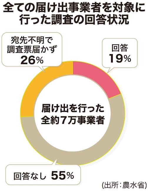 【独自】米の流通事業者を再調査　農水省、未回答者の実態把握へ（日本農業新聞） - Yahoo!ニュース