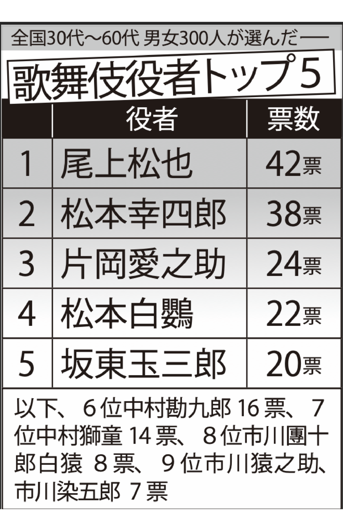 《好きな歌舞伎俳優ランキング》松本幸四郎、片岡愛之助らを抑えた1位は「多芸多才」な若手の“リーダー格”尾上松也