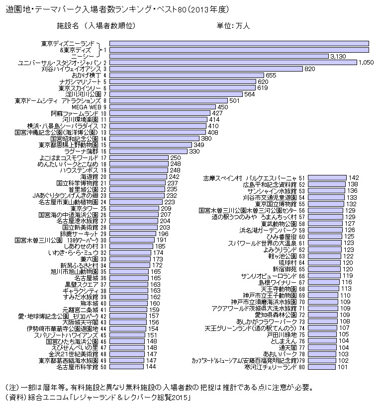 図録▽遊園地・テーマパーク・ランキング
