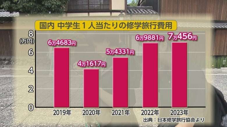 物価高で変わる修学旅行の行き先 「自然は富山の大きな武器」 京都・奈良から富山県へシフトする学校が増加中