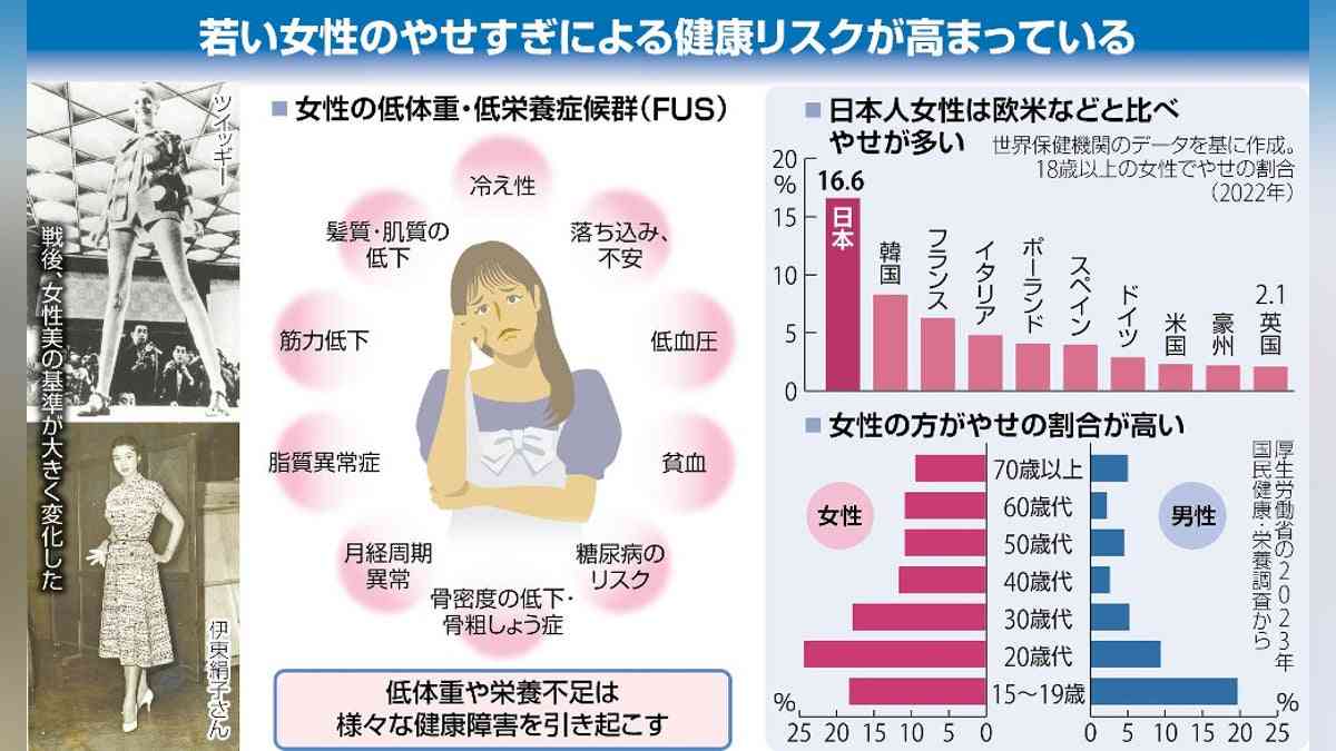 20代女性の摂取カロリー終戦直後以下、やせすぎは健康リスク…「多様な美」許容せず同調圧力も影響 : 読売新聞
