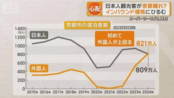 日本人観光客が京都離れ　外国人客でいつも混雑　「インバウンド価格」敬遠